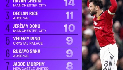 mk体育官网-本赛季英超创造重大机会榜：B费15次居首，谢尔基、赖斯二三位