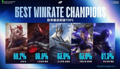mk体育APP-季后赛英雄胜率情况：岩雀胜率最低为0%，洛胜率最高为69.2%
