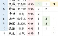 安卓下载-【盘点】KPL中路选手荣誉排行